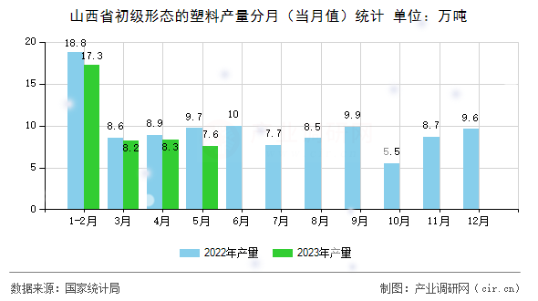 山西省初級形態(tài)的塑料產(chǎn)量分月(當(dāng)月值)統(tǒng)計 山西省初級形態(tài)的塑料產(chǎn)量分月(當(dāng)月值)統(tǒng)計