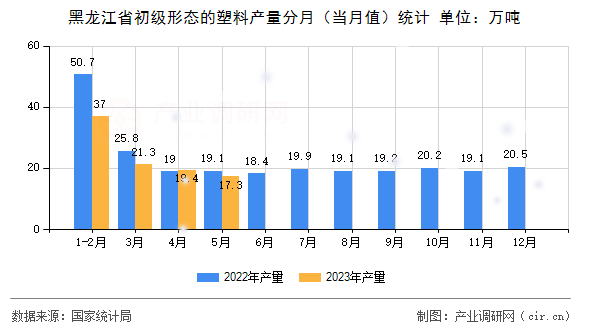 黑龍江省初級形態(tài)的塑料產(chǎn)量分月(當(dāng)月值)統(tǒng)計(jì) 黑龍江省初級形態(tài)的塑料產(chǎn)量分月(當(dāng)月值)統(tǒng)計(jì)