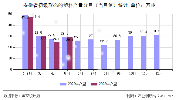 安徽省初級形態(tài)的塑料產(chǎn)量分月(當月值)統(tǒng)計 安徽省初級形態(tài)的塑料產(chǎn)量分月(當月值)統(tǒng)計