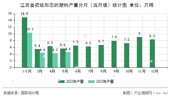 江西省初級形態(tài)的塑料產(chǎn)量分月(當(dāng)月值)統(tǒng)計(jì)圖 江西省初級形態(tài)的塑料產(chǎn)量分月(當(dāng)月值)統(tǒng)計(jì)圖