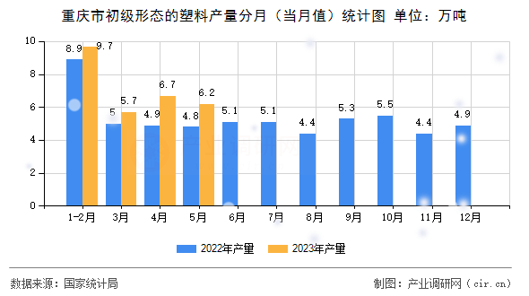 重慶市初級形態(tài)的塑料產量分月（當月值）統(tǒng)計圖
