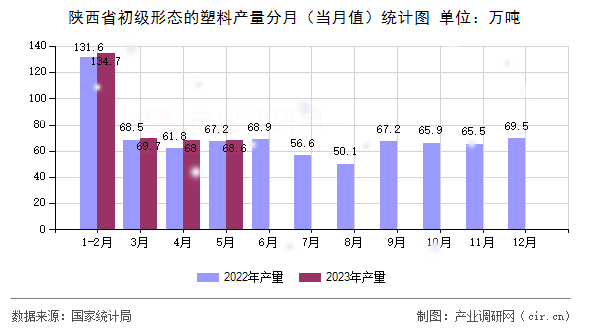 陜西省初級形態(tài)的塑料產(chǎn)量分月（當(dāng)月值）統(tǒng)計圖