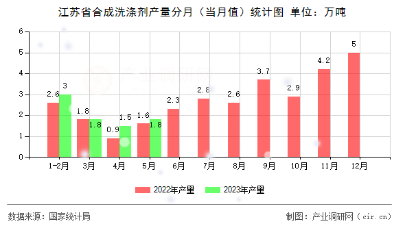 江蘇省合成洗滌劑產(chǎn)量分月(當月值)統(tǒng)計圖 江蘇省合成洗滌劑產(chǎn)量分月(當月值)統(tǒng)計圖