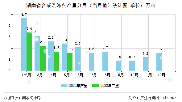 湖南省合成洗滌劑產(chǎn)量分月（當(dāng)月值）統(tǒng)計圖