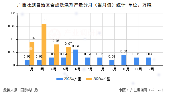 廣西壯族自治區(qū)合成洗滌劑產(chǎn)量分月（當(dāng)月值）統(tǒng)計(jì)