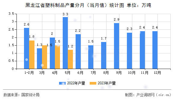 黑龍江省塑料制品產(chǎn)量分月(當(dāng)月值)統(tǒng)計(jì)圖 黑龍江省塑料制品產(chǎn)量分月(當(dāng)月值)統(tǒng)計(jì)圖