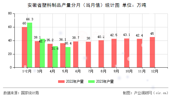 安徽省塑料制品產(chǎn)量分月（當(dāng)月值）統(tǒng)計圖