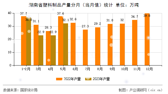湖南省塑料制品產(chǎn)量分月(當(dāng)月值)統(tǒng)計(jì) 湖南省塑料制品產(chǎn)量分月(當(dāng)月值)統(tǒng)計(jì)
