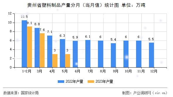 貴州省塑料制品產量分月（當月值）統(tǒng)計圖