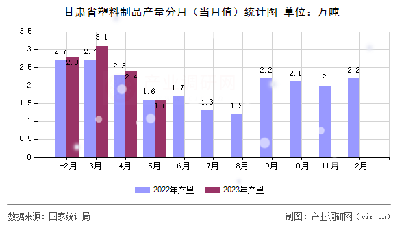 甘肅省塑料制品產(chǎn)量分月(當(dāng)月值)統(tǒng)計圖 甘肅省塑料制品產(chǎn)量分月(當(dāng)月值)統(tǒng)計圖