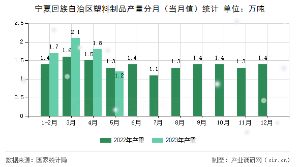 寧夏回族自治區(qū)塑料制品產(chǎn)量分月(當(dāng)月值)統(tǒng)計 寧夏回族自治區(qū)塑料制品產(chǎn)量分月(當(dāng)月值)統(tǒng)計