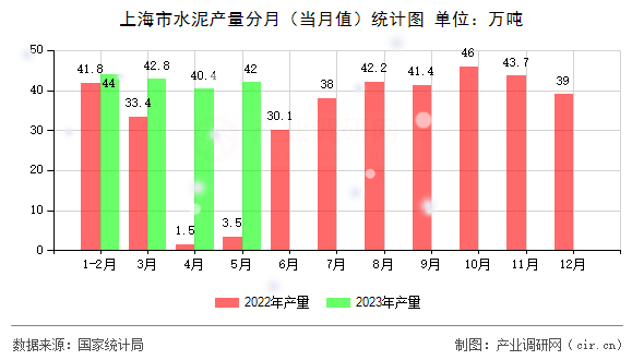 上海市水泥產(chǎn)量分月（當(dāng)月值）統(tǒng)計(jì)圖