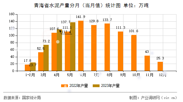 青海省水泥產(chǎn)量分月(當(dāng)月值)統(tǒng)計(jì)圖 青海省水泥產(chǎn)量分月(當(dāng)月值)統(tǒng)計(jì)圖