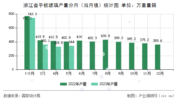 浙江省平板玻璃產(chǎn)量分月（當(dāng)月值）統(tǒng)計(jì)圖