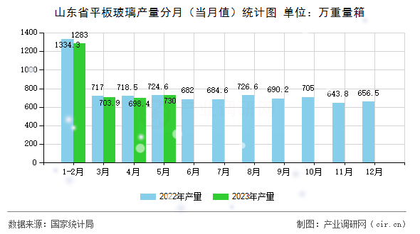 山東省平板玻璃產(chǎn)量分月(當(dāng)月值)統(tǒng)計(jì)圖 山東省平板玻璃產(chǎn)量分月(當(dāng)月值)統(tǒng)計(jì)圖