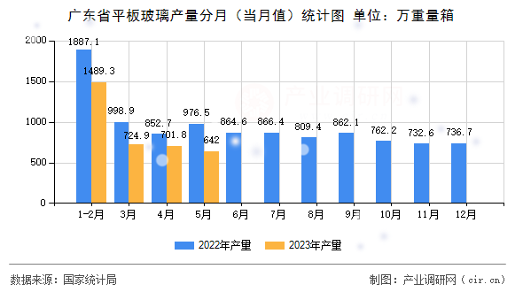 廣東省平板玻璃產(chǎn)量分月（當月值）統(tǒng)計圖