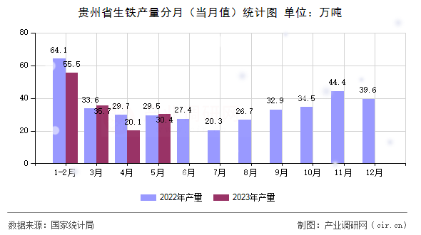 貴州省生鐵產(chǎn)量分月（當(dāng)月值）統(tǒng)計(jì)圖