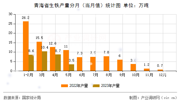 青海省生鐵產量分月（當月值）統(tǒng)計圖