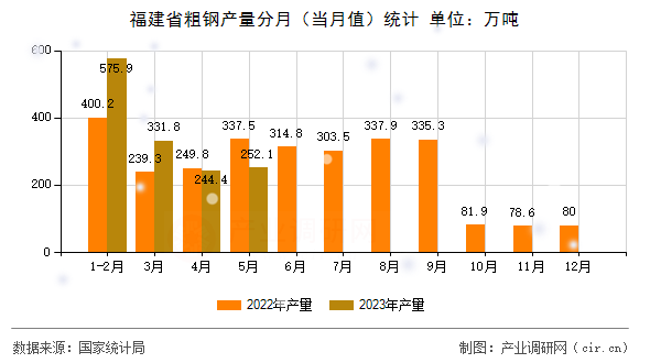 福建省粗鋼產(chǎn)量分月(當(dāng)月值)統(tǒng)計(jì) 福建省粗鋼產(chǎn)量分月(當(dāng)月值)統(tǒng)計(jì)