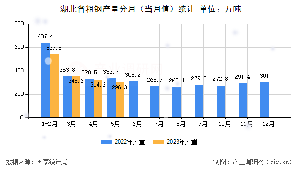 湖北省粗鋼產(chǎn)量分月(當(dāng)月值)統(tǒng)計(jì) 湖北省粗鋼產(chǎn)量分月(當(dāng)月值)統(tǒng)計(jì)