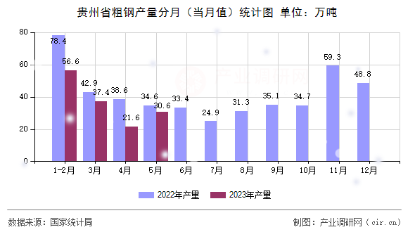 貴州省粗鋼產(chǎn)量分月(當(dāng)月值)統(tǒng)計(jì)圖 貴州省粗鋼產(chǎn)量分月(當(dāng)月值)統(tǒng)計(jì)圖