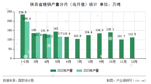 陜西省粗鋼產(chǎn)量分月(當(dāng)月值)統(tǒng)計(jì) 陜西省粗鋼產(chǎn)量分月(當(dāng)月值)統(tǒng)計(jì)
