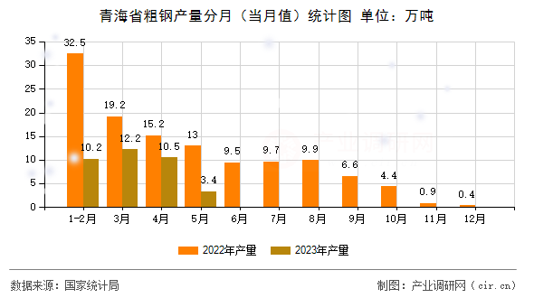 青海省粗鋼產(chǎn)量分月(當(dāng)月值)統(tǒng)計(jì)圖 青海省粗鋼產(chǎn)量分月(當(dāng)月值)統(tǒng)計(jì)圖