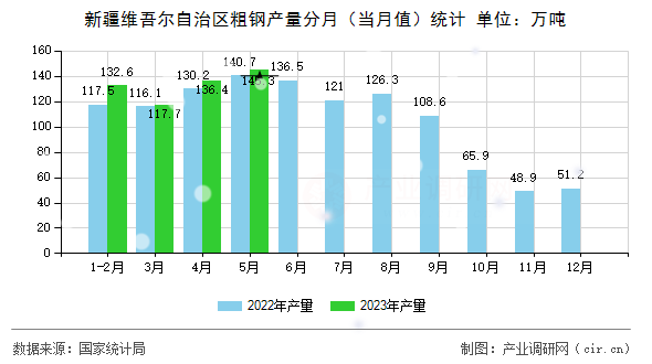 新疆維吾爾自治區(qū)粗鋼產(chǎn)量分月(當(dāng)月值)統(tǒng)計(jì) 新疆維吾爾自治區(qū)粗鋼產(chǎn)量分月(當(dāng)月值)統(tǒng)計(jì)