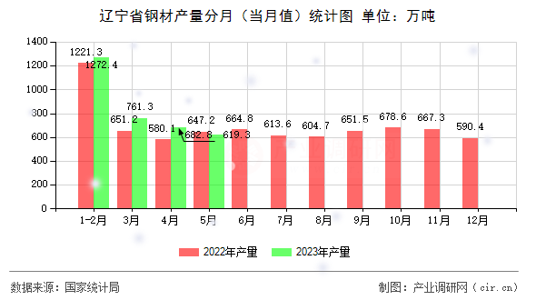 遼寧省鋼材產(chǎn)量分月（當(dāng)月值）統(tǒng)計(jì)圖