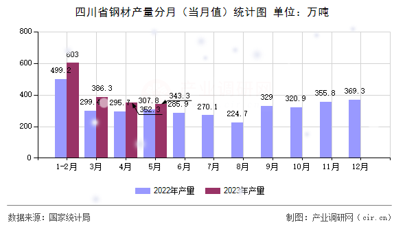 四川省鋼材產(chǎn)量分月(當(dāng)月值)統(tǒng)計圖 四川省鋼材產(chǎn)量分月(當(dāng)月值)統(tǒng)計圖
