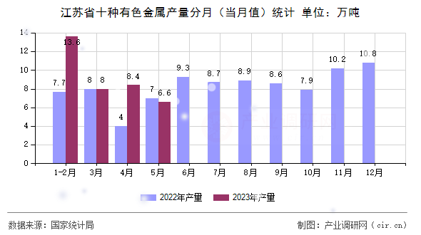 江蘇省十種有色金屬產(chǎn)量分月（當(dāng)月值）統(tǒng)計