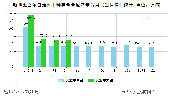 新疆維吾爾自治區(qū)十種有色金屬產(chǎn)量分月（當月值）統(tǒng)計
