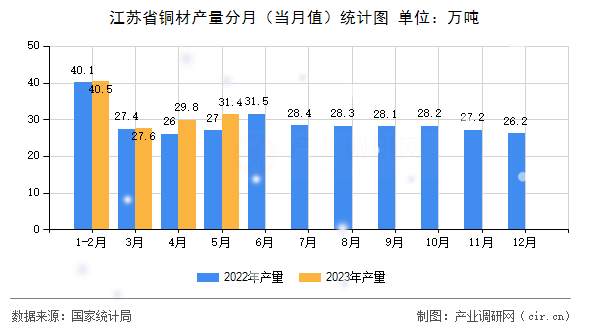江蘇省銅材產(chǎn)量分月(當(dāng)月值)統(tǒng)計圖 江蘇省銅材產(chǎn)量分月(當(dāng)月值)統(tǒng)計圖