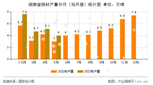 湖南省銅材產(chǎn)量分月(當(dāng)月值)統(tǒng)計(jì)圖 湖南省銅材產(chǎn)量分月(當(dāng)月值)統(tǒng)計(jì)圖