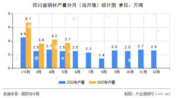 四川省銅材產(chǎn)量分月（當(dāng)月值）統(tǒng)計(jì)圖