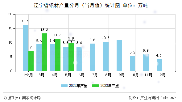 遼寧省鋁材產(chǎn)量分月（當月值）統(tǒng)計圖