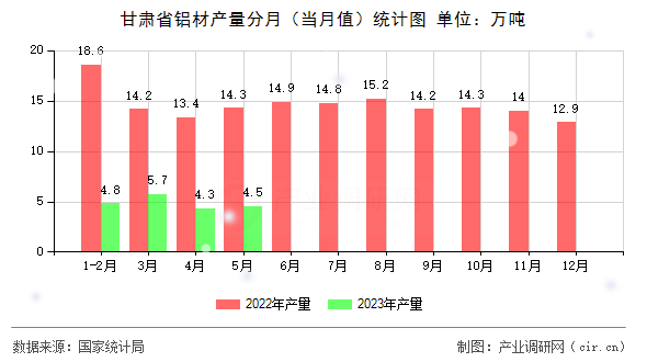 甘肅省鋁材產(chǎn)量分月（當(dāng)月值）統(tǒng)計(jì)圖