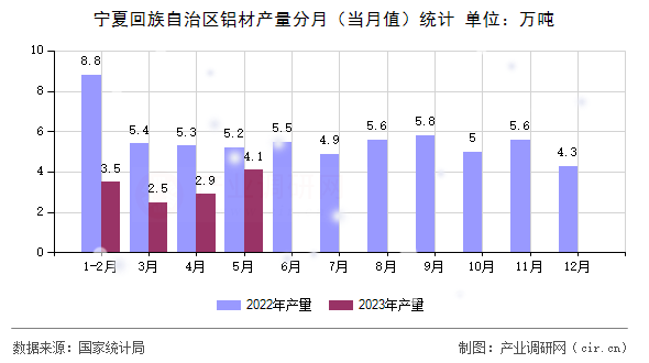 寧夏回族自治區(qū)鋁材產(chǎn)量分月（當(dāng)月值）統(tǒng)計