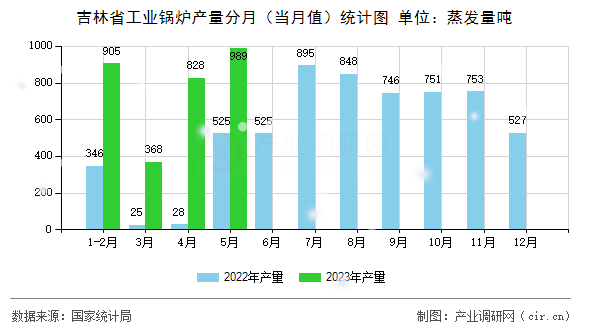 吉林省工業(yè)鍋爐產(chǎn)量分月（當(dāng)月值）統(tǒng)計圖