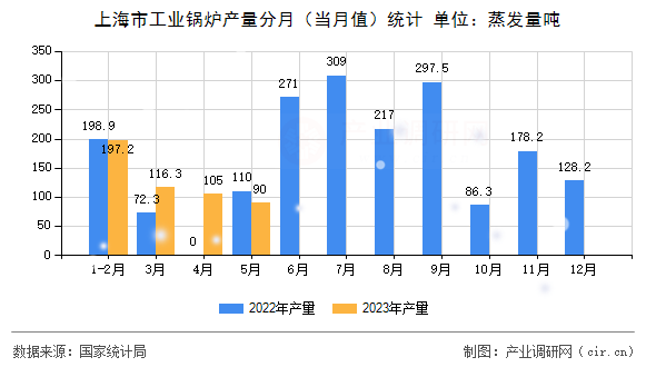 上海市工業(yè)鍋爐產(chǎn)量分月(當(dāng)月值)統(tǒng)計(jì) 上海市工業(yè)鍋爐產(chǎn)量分月(當(dāng)月值)統(tǒng)計(jì)
