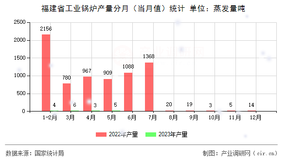 福建省工業(yè)鍋爐產(chǎn)量分月(當(dāng)月值)統(tǒng)計(jì) 福建省工業(yè)鍋爐產(chǎn)量分月(當(dāng)月值)統(tǒng)計(jì)
