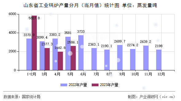 山東省工業(yè)鍋爐產(chǎn)量分月(當(dāng)月值)統(tǒng)計(jì)圖 山東省工業(yè)鍋爐產(chǎn)量分月(當(dāng)月值)統(tǒng)計(jì)圖