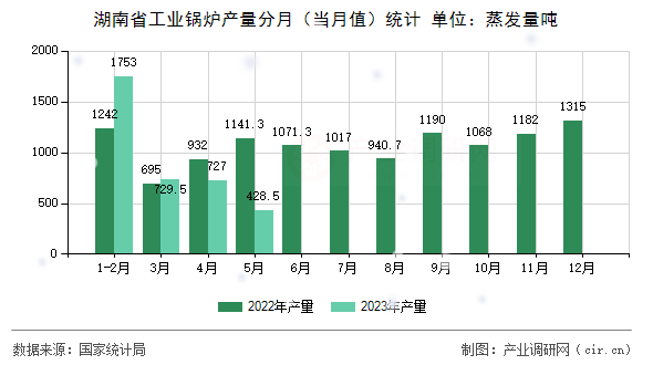 湖南省工業(yè)鍋爐產(chǎn)量分月（當(dāng)月值）統(tǒng)計(jì)
