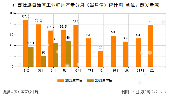 廣西壯族自治區(qū)工業(yè)鍋爐產(chǎn)量分月（當(dāng)月值）統(tǒng)計(jì)圖
