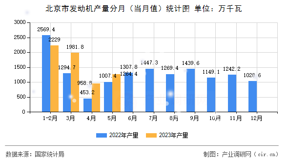 北京市發(fā)動(dòng)機(jī)產(chǎn)量分月(當(dāng)月值)統(tǒng)計(jì)圖 北京市發(fā)動(dòng)機(jī)產(chǎn)量分月(當(dāng)月值)統(tǒng)計(jì)圖