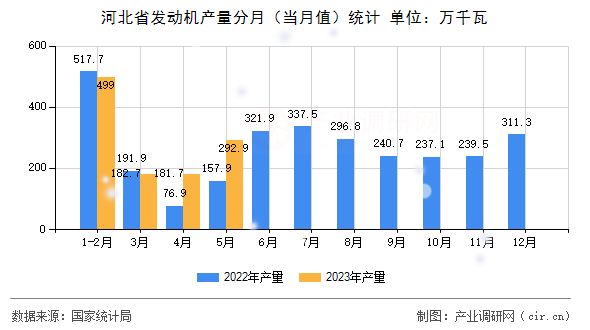 河北省發(fā)動(dòng)機(jī)產(chǎn)量分月(當(dāng)月值)統(tǒng)計(jì) 河北省發(fā)動(dòng)機(jī)產(chǎn)量分月(當(dāng)月值)統(tǒng)計(jì)