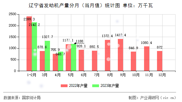 遼寧省發(fā)動機產(chǎn)量分月(當月值)統(tǒng)計圖 遼寧省發(fā)動機產(chǎn)量分月(當月值)統(tǒng)計圖