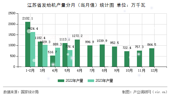 江蘇省發(fā)動(dòng)機(jī)產(chǎn)量分月（當(dāng)月值）統(tǒng)計(jì)圖