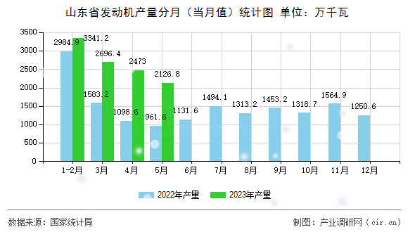 山東省發(fā)動機產(chǎn)量分月（當月值）統(tǒng)計圖