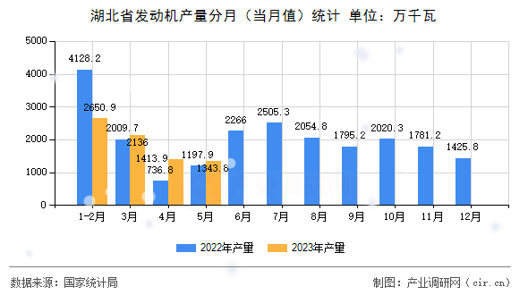 湖北省發(fā)動機(jī)產(chǎn)量分月(當(dāng)月值)統(tǒng)計(jì) 湖北省發(fā)動機(jī)產(chǎn)量分月(當(dāng)月值)統(tǒng)計(jì)
